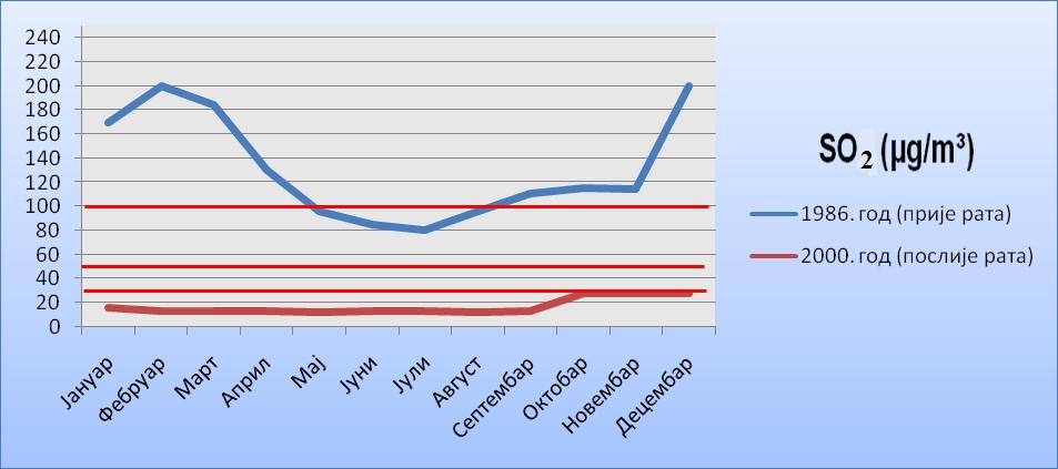 Кузмановић Драгана РЕЗУЛТАТИ РАДА Бањалука је седамдесетих година била град са незнатним онечишћењем зрака. Тек почетком осамдесетих година, онечишћење зрака постаје све изразитије, а од 1985.