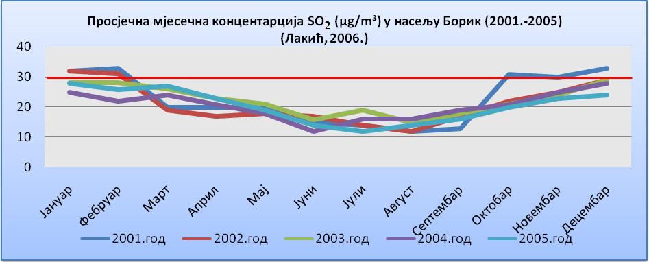 Анализа квалитета ваздуха Бањалуке, у периоду прије и послије рата (1992.-1995.) (са аспекта присутности чађи и сумпор-диоксида) Слика 8.