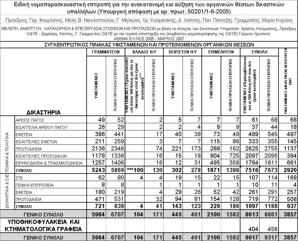 ΣΤ. ΑΥΞΗΣΗ - ΑΝΑΚΑΤΑΝΟΜΗ ΤΩΝ ΟΡΓΑΝΙΚΩΝ ΘΕΣΕΩΝ ΚΑΤΑ ΚΛΑ Ο ΣΕ ΟΛΗ ΤΗ ΧΩΡΑ ΣΥΜΦΩΝΑ ΜΕ ΤΑ