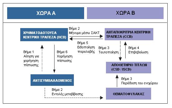 4. Τρόπος λειτουργίας του ΣΑΚΤ Ο τρόπος λειτουργίας του συστήματος απεικονίζεται στα παρακάτω