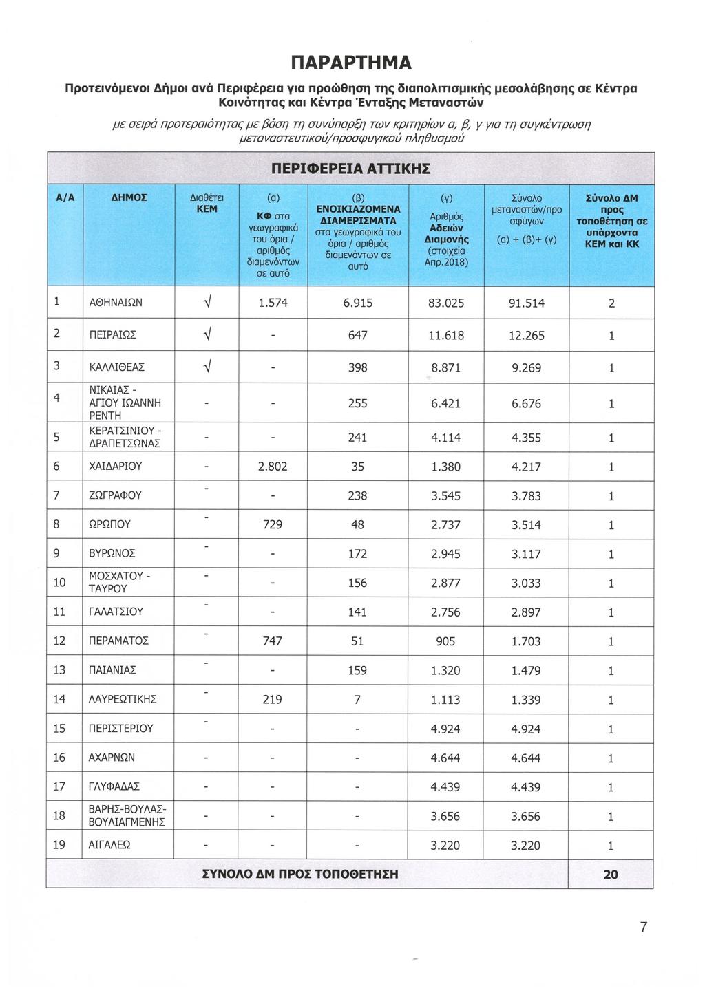 ΠΑΡΑΡΤΗΜΑ Προτεινόμενοι Δήµοι ανα Περιφέρεια για προώθηση της διαπολιτισµικής µεσολάβησης σε Κέντρα Κοινότητας και Κέντρα 'Ενταξης Μεταναστών με σε ρό Προτερσ ότηπ7ς με βάση τη σαι/ύησρξη των κρ τηρ