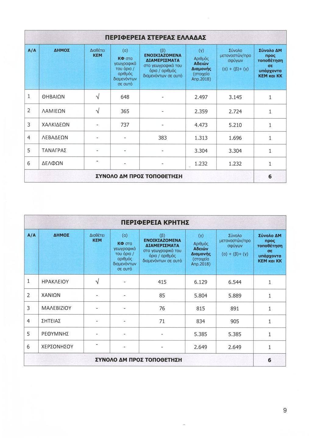 ΠΕΡΙΦΕΡΕΙΑ ΣΤΕΡΕΑΣ ΕΜΑΔΑΣ ΘΗΒΑιΩΝ «I 648-2.497 3.145 ΛΑΜ ΕΩΝ «I 365-2.359 2.724 ΧΑΛΚ ΔΕΩΝ - 737-4.473 5.210 AEBAAEQN - - 383 1.313 1.696 TANAFPAZ - - - 3.304 3.304 ΔΕΛΦΩΝ ' - - 1.232 1.