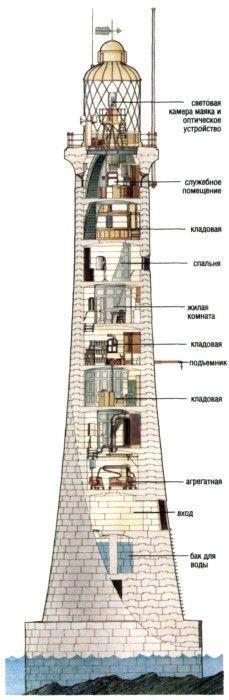 Βήμα 2 ) Από τι αποτελείται ένας φάρος: Το βασικό κτίσμα του φάρου είναι ο πύργος, στην κορυφή του οποίου υπάρχει και συντηρείται και προστατεύεται το φως.