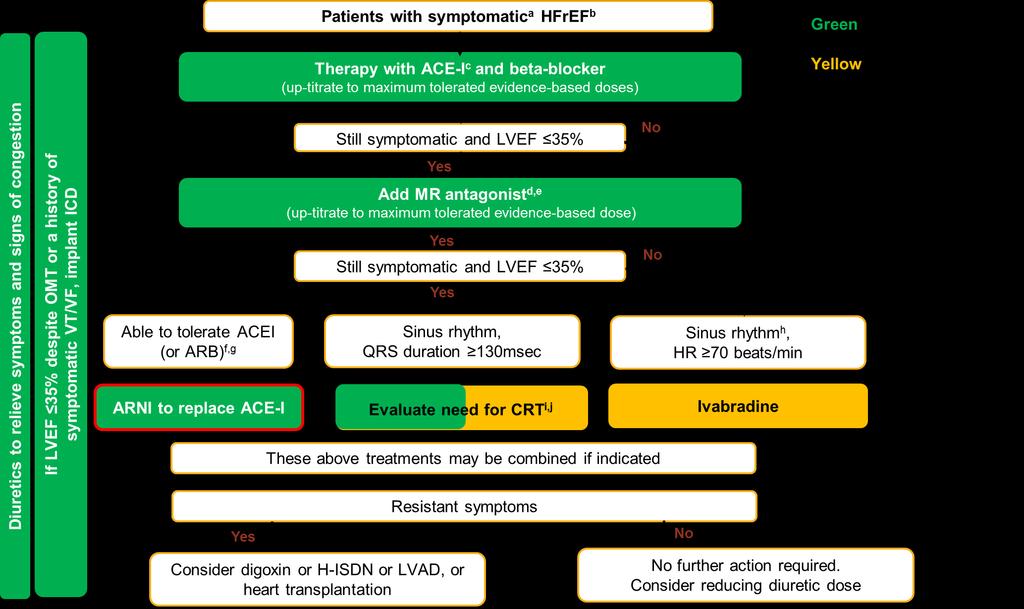 2016 ESC Guideline Treatment Algorithm a Symptomatic=NYHA Class II-IV; b HFrEF=LVEF<40%; c If ACEI not tolerated/contra-indicated, use ARB; d If MR antagonist not tolerated/contra-indicated, use ARB;