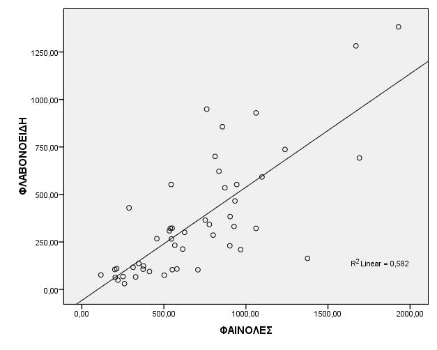 Ολικά Φλαβονοειδή (mg/l rutin) Ολικές Φαινόλες (mg/l GAEs) Διάγραμμα 21: Γραμμική συσχέτιση των Ολικών Φλαβονοειδών με τις Ολικές Φαινόλες.