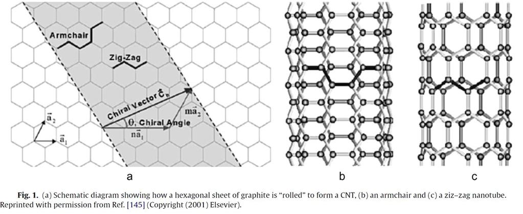 cos C a 2n+ m h 1 = = 2 2 Ch a1 2 n + m + nm, 0 30 (λόγω εξαγωνικής συμμετρίας) (2.4) Για τις ακραίες τιμές της γωνίας αυτής, προκύπτουν δύο χαρακτηριστικές περιπτώσεις νανοσωλήνων.