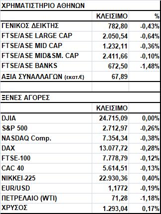 Γενικός Δείκτης Εικόνα Αγοράς Πτώση στο Χ.Α. Ο Γενικός Δείκτης έκλεισε στις 782,80 μονάδες, σημειώνοντας απώλειες 0,43%.