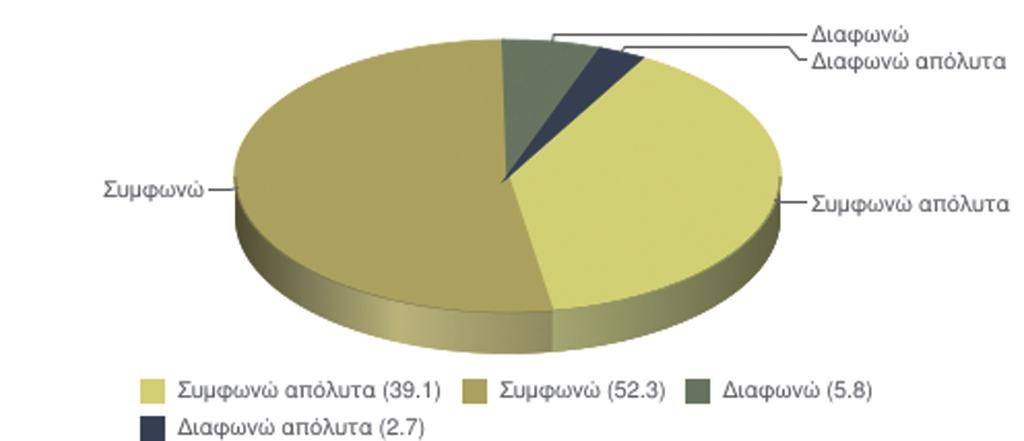 ΕΚΠΑΙΔΕΥΣΗ/ΚΑΤΑΡΤΙΣΗ 13 Διάγραμμα 1 Το πρόγραμμα είχε θετική επίδραση στην εργασιακή μου κατάσταση Συμφωνώ Συμφωνώ απόλυτα (24.