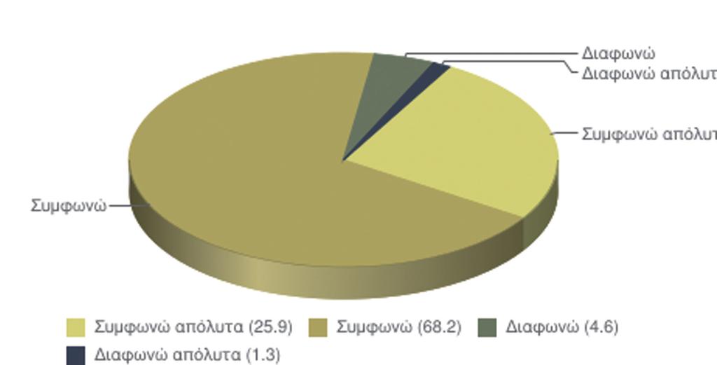 και συναδέλφους Συμφωνώ Συμφωνώ απόλυτα (25.9) Διαφωνώ απόλυτα (1.3) Συμφωνώ απόλυτα (39.1) Διαφωνώ απόλυτα (2.7) Συμφωνώ (68) Διαφωνώ (4.3) Συμφωνώ (68.2) Διαφωνώ (4.6) Συμφωνώ (52.3) Διαφωνώ (5.