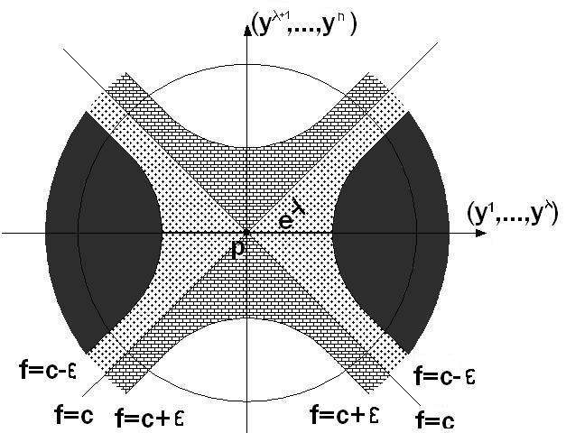 Klasiqan pristup teoriji Morsa 20 Slika 1.5: Mnogostrukost M u okolini taqke p Definiximo funkciju F : M R tako da se poklapa sa f van okoline U, a na okolini U neka je: F = f µ(y 2 1 +.