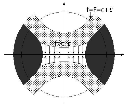 Klasiqan pristup teoriji Morsa 21 F η = 1 µ η Poxto je df = F ξ dξ i dη nula kovektori. dξ = ξ 1 0 = 1. F dξ + dη sledi df je nula kovektor ako i samo ako su η y 1 dy 1 +... + ξ y λ dy λ = 2y 1 dy 1 +.