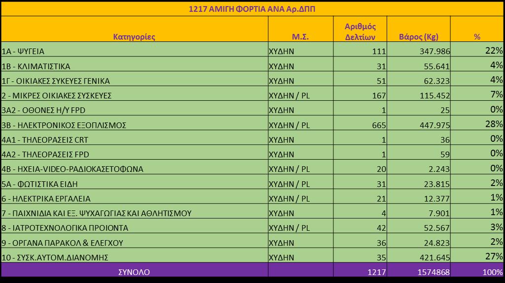 Ανάλυση Ομοειδών ΔΠΠ : 1217 Ομοειδή ΔΠΠ 229 ΔΠΠ: 887.631 Kg ΑΗΗΕ κατηγοριών μη ενδιαφέροντος 988 ΔΠΠ: 687.