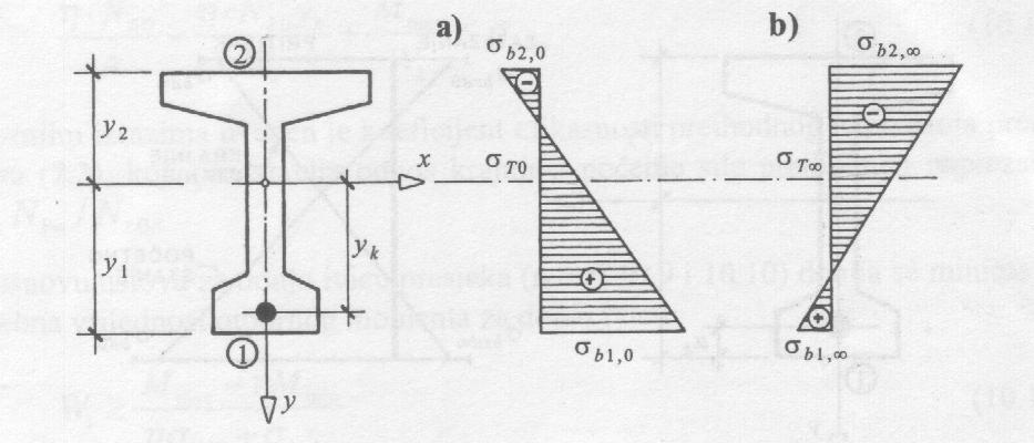 3 Normali apoi u etou od escetriče sile prethodog aprezaja mi 0 0,0 W M W N N a) Pri predaprezaju (N 0 ) ) Pri esploataciji (N h ) 2 mi 2 0 0 2,0 W
