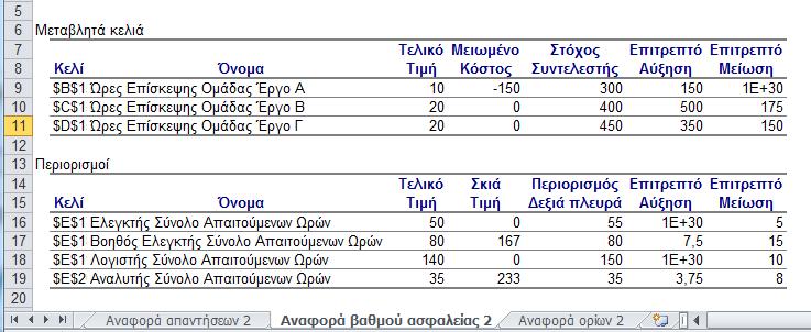 Ελεγκτική ΕΠΕ ΙΙ 1/5 Όρια αύξησης ή μείωσης των ποσοτήτων των πόρων Οι Σκιώδεις τιμές ισχύ