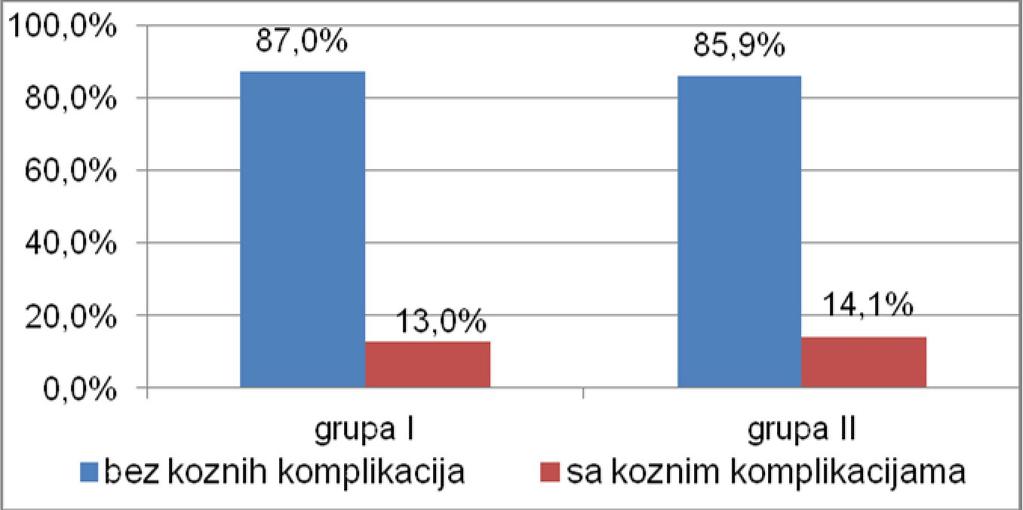 карцинома грлића материце, није се статистички значајно разликовао, (табела 4.5). Слика 4.15.