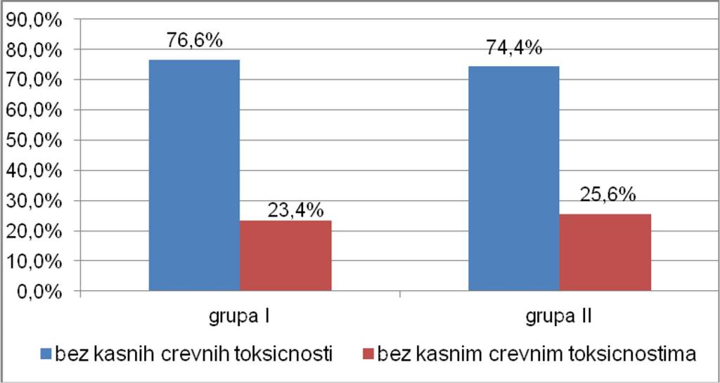 19. Касне кожне компликације Слика 4.20.