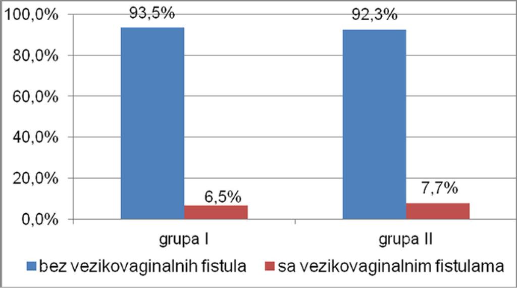 Опште карактеристике n (%) Касне кожне компликације Касне цревне компликације Везиковагиналне фистуле Ректовагиналне фистуле Касне компликације на бешици Стеноза уретре *статистички значајна разлика;