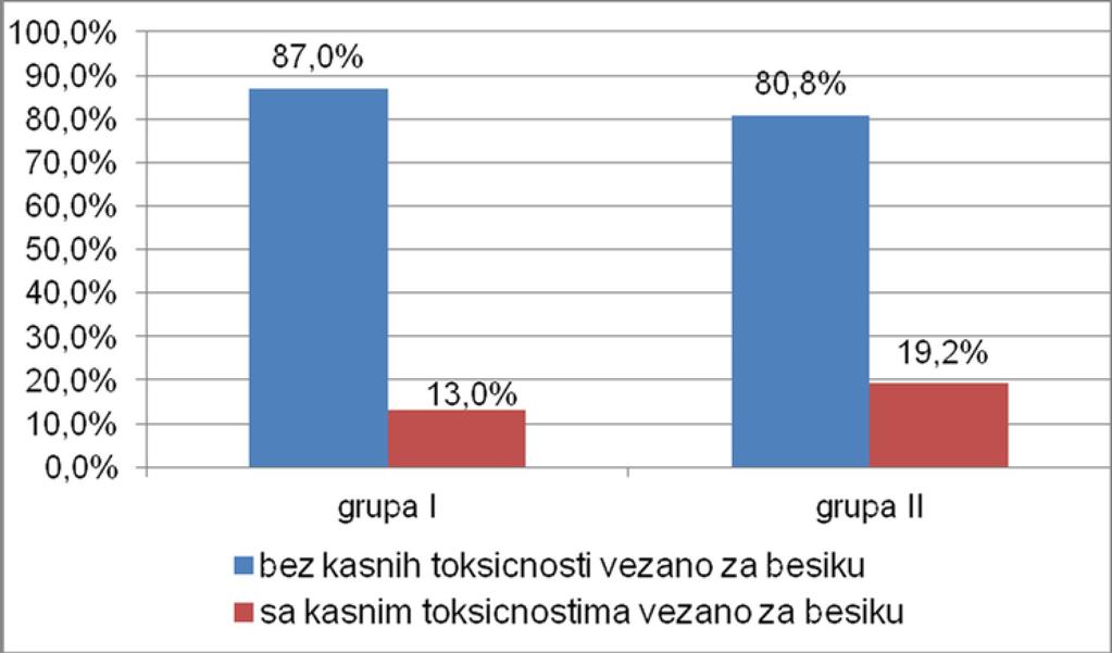Слика 4.23. Касне компликације на бешици.