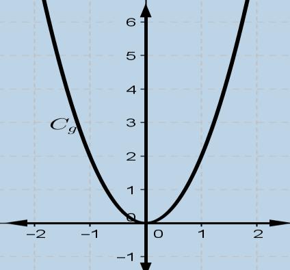 Η γραφική παράσταση της g προκύπτει από τη γραφική παράσταση της f με οριζόντια και κατακόρυφη μετατόπιση.