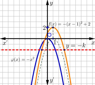 α) iii. Το πλήθος των ριζών της εξίσωσης f( x),. Να αιτιολογήσετε την απάντησή σας.