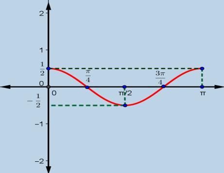 β)έχουμε τον πίνακα x 0 4 4 x 0 συνx 0-0 x 0 0 γ) Αν f(x)= τότε x συνx= που είναι αδύνατο γιατί x _7704 Δίνεται η συνάρτηση f (x) συνx, x α) Να βρείτε την περίοδο, τη μέγιστη και την ελάχιστη τιμή