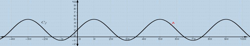δ) i) t 0 5 0 45 60 75 90 h(t) 8 4 8 8 4 8 δ) ii) 4_784 Στο παρακάτω σχήμα δίνεται η γραφική παράσταση μιας συνάρτησης f η οποία είναι της μορφής f(x) = ρ ημ(ωx) + k, με ρ, ω, k πραγματικές σταθερές.