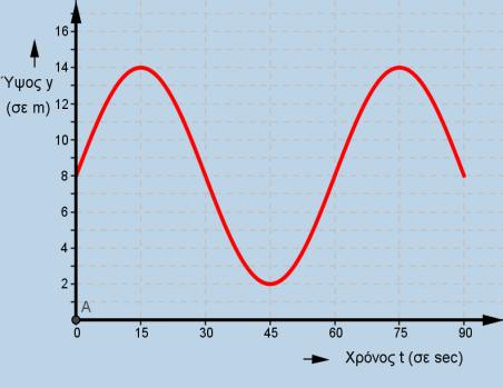 την περίοδο T της συνάρτησης f (Μονάδες ) β) Να προσδιορίσετε τις τιμές των σταθερών ρ, ω και k. Να αιτιολογήσετε την απάντησή σας.