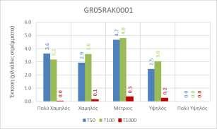 Εικόνα 8.2: Έκταση που αντιστοιχεί σε κάθε κατηγορία επικινδυνότητας πλημμύρας, ανά περίοδο επαναφοράς Εικόνα 8.