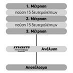 Άλλα πλεονεκτήματα της τεχνολογίας ΜΑΜ Η τεχνολογία ΜΑΜ μειώνει την επίδραση που έχουν στις μετρήσεις - η έλλειψη ηρεμίας πριν από τη μέτρηση της πίεσης, - αλλοιωμένα αποτελέσματα λόγω κινήσεων του