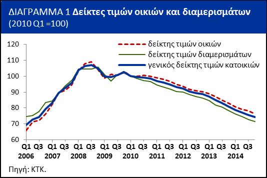 Οι τιμές κατοικιών κατέγραψαν σε ετήσια βάση μείωση κατά 8,2% το τέταρτο του, σε σύγκριση με 8,9% το προηγούμενο.