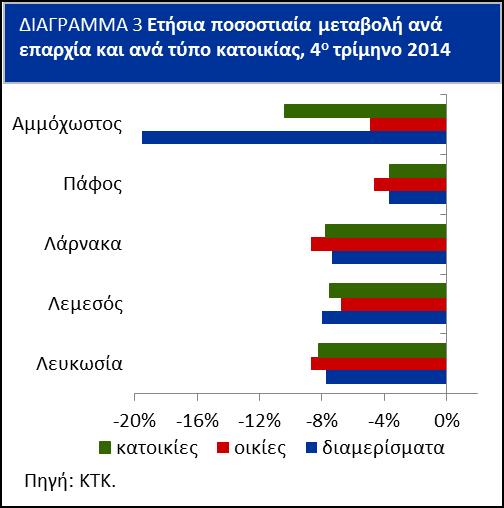 Δείκτης Τιμών Κατοικιών - 4 ο Τρίμηνο της τάξης του 7,9% και 10%, αντίστοιχα, το τρίτο του (Διάγραμμα 2).