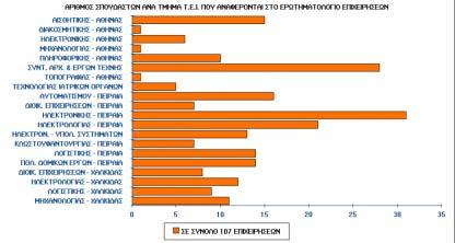 3. ΑΝΑΛΥΣΗ ΚΑΙ ΠΑΡΟΥΣΙΑΣΗ ΑΠΟΤΕΛΕΣΜΑΤΩΝ 3.1 Στατιστικά διαγράµµατα Το πρώτο στάδιο της ανάλυσης των στοιχείων περιέλαβε την στατιστική επεξεργασία των απαντήσεων στα τρία Ερωτηµατολόγια.
