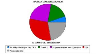 Σχήµα 5. Χρονική διάρκεια Π.Α. Σε ποσοστό 69% οι σπουδαστές πιστεύουν ότι οι 6 µήνες είναι ικανοποιητικός χρόνος για τους σκοπούς της Π.Α. ενώ οι 12 µήνες είναι η ενδεδειγµένη διάρκεια για το 25% των σπουδαστών.
