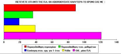 Το 60% κρίνει ότι υπάρχουν άλλοι τρόποι για την καλλίτερη αξιοποίηση του χρόνου που αφιέρωσαν στην Π.Α.