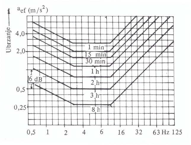 Уколико измерени еквивалентни ниво буке пређе допуштени ниво буке (Табела 4.3.), с обзиром на врсту делатности неопходно је извршити октавну анализу.