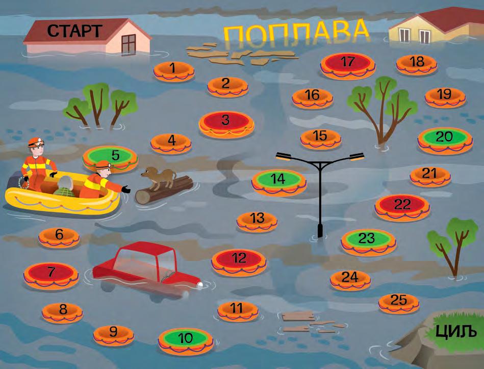 ИГРЕ/АКТИВНОСТИ ПОПЛАВА Игру играју најмање два играча. На почетку игре играчи бацају коцкицу. Први који добије шестицу креће по стази и помера се за онолико поља колико је показала коцкица.