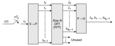 OFDM