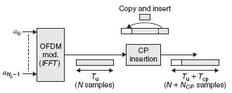 - OFDM i