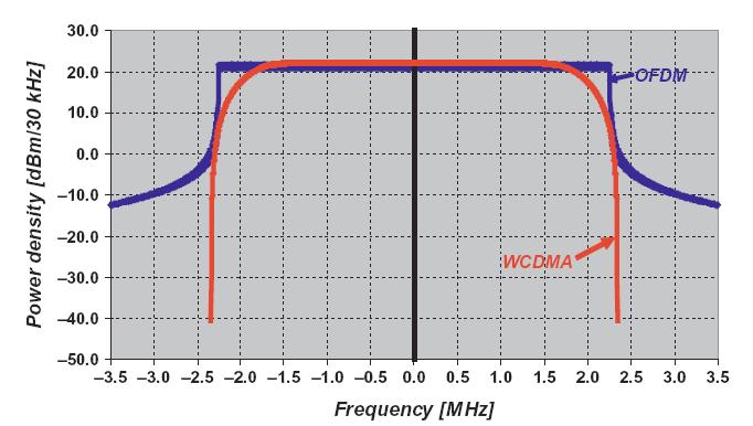 - OFDM izbor parametara - out-of-band