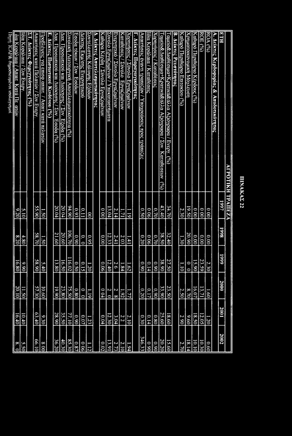 ( % ) Ταμεί&Διαθέσιμα+Κατικά&άλλα Αξιόγαφα/Συν. Καταθέσεων ( % ) Χηγήσεις / Καταθέσεις Ιδία Κεφάλαια / Καταθέσεις Απαιτήσεις έναντι ταπεζών / Υπγεώσεις πς τάπεζες Γ.