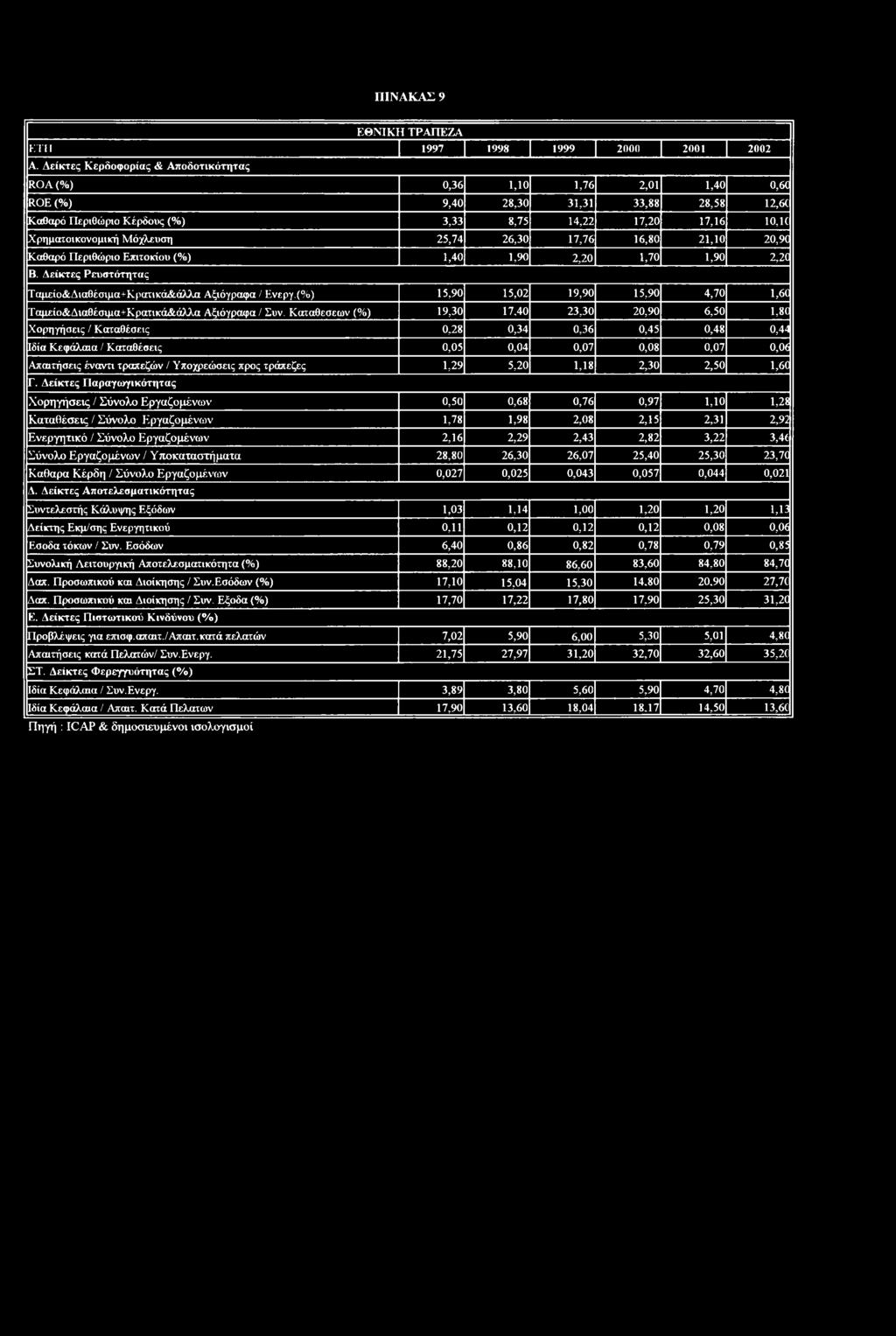 20,90 Καθαό Πειθώι Επιτκίυ (%),40,90 2,20,70,90 2,20 Β. Δείκτες Ρευστότητας Ταμεί&Διαθέσιμα+Κατικά&άλλα Αξιόγαφα / Ενεγ.(%) 5,90 5,02 9,90 5,90 4,70,60 Ταμεί&Διαθέσιμα+Καιικά&άλλα Αξιόγαφα / Συν.