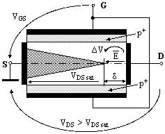 pentru 0 există curent de drenă în cazul TECMOS cu canal indus (figura 55b), respectiv nu există în cazul TECMOS cu canal iniţial (figura 55b) 0 < < < < > > > 0 < < < ; 0< ; = -, etc a) b) c) Fig 55: