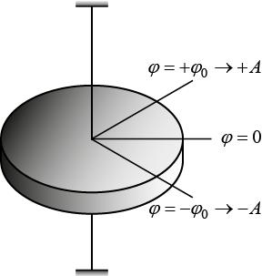 d x r k x + x x m + m =, (.1) unde x = este acceleraţia bilei. Ecuaţia (.1) reprezintă ecuaţia dt diferenţială a oscilaţiilor mecanice libere amortizate.