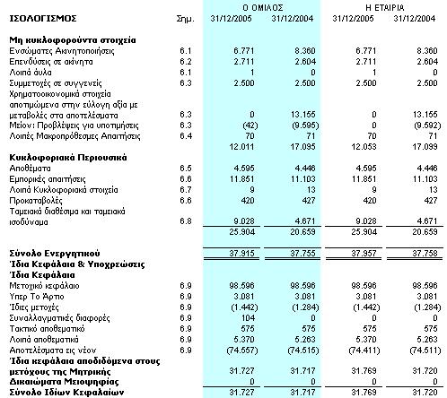 Ισολογισμός Οι συνημμένες σημειώσεις