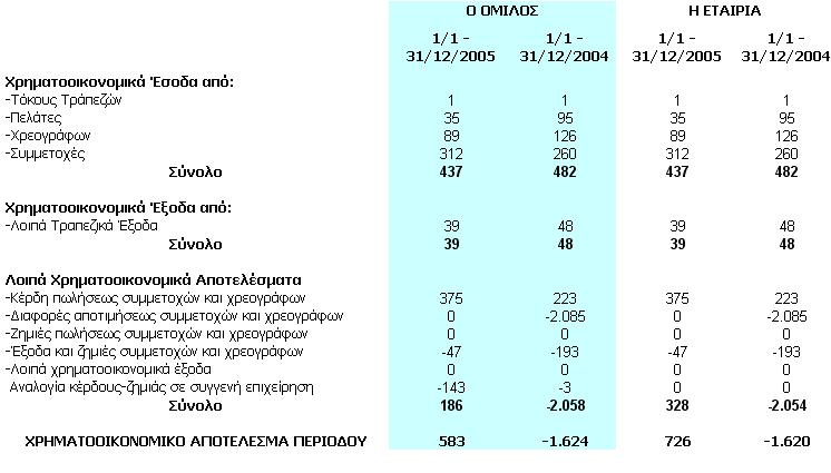 6.22 Χρηματοοικονομικά έσοδα / έξοδα Λοιπά χρηματοοικονομικά αποτελέσματα Το χρηματοοικονομικό αποτέλεσμα του ομίλου και της