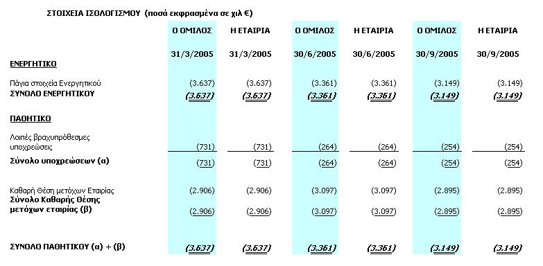 είναι η 31/12/2004 (ή ισοδύναμα η 01/01/2005). Για τον υπολογισμό της αντίστοιχης υποχρέωσης την 01/01/2004 χρησιμοποιήθηκαν οι αντίστοιχες αναλογιστικές υποθέσεις παραδοχές.