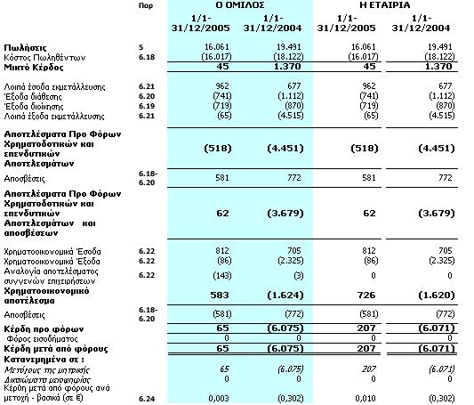Κατάσταση Αποτελεσμάτων Περιόδου Οι συνημμένες σημειώσεις αποτελούν αναπόσπαστο μέρος αυτών