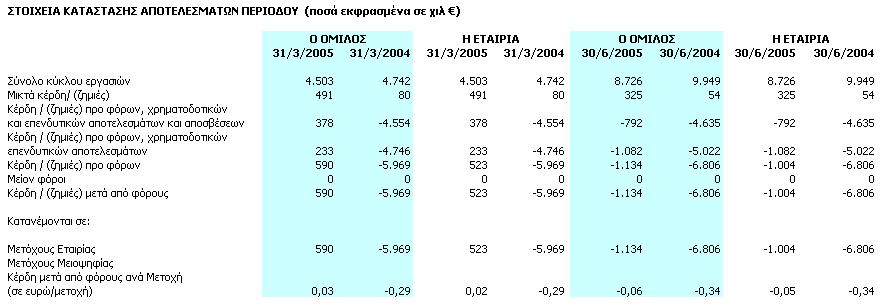 ενδιάμεσων περιόδων διαμορφώνονται ως εξής: