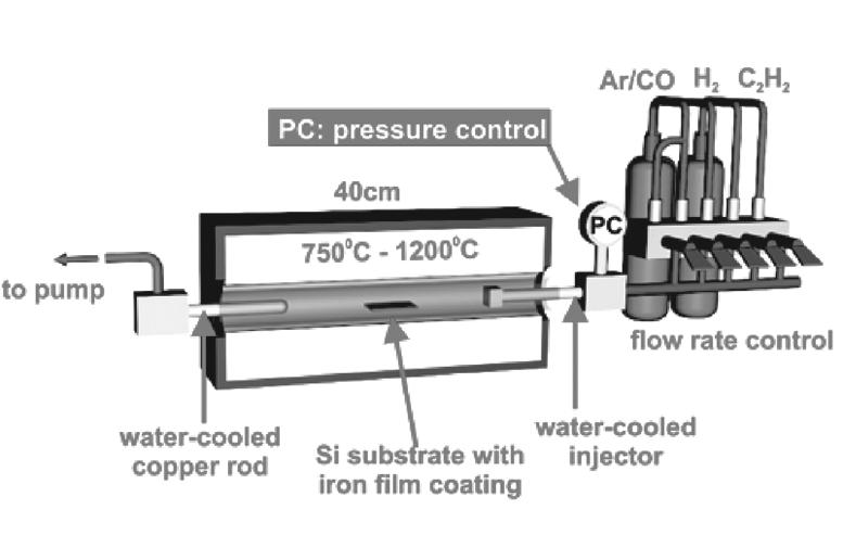 «æ π ß (Chemical vapor deposition, CVD) [23-24] «π È μâπ ÿπ º μμë Õ» àõ Ÿª Õß àõπ π å Õπ π«ÿ Õß (substrate) ËÕ ºà π ÕÀ Õ ä Õß ª Õ Œ å Õπ Ëß â Àπâ Ë ªìπ À àß π å Õπ àπ π (CH4) å Õπ ÕπÕ å (CO) Õ π (C 2
