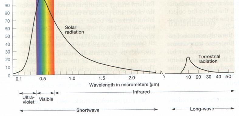 Ozon je efikasan filter koji apsorbuje UV radijaciju od 200 do 315 nm. Sunce emituje elektromagnetne talase (radijaciju) talasnih dužina od preko 1000 nm do onih manjih od 250 nm.